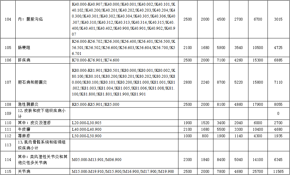 徐州市2015年度新農(nóng)合基金結(jié)算辦法與按病種限額收費定額補償標準的通知