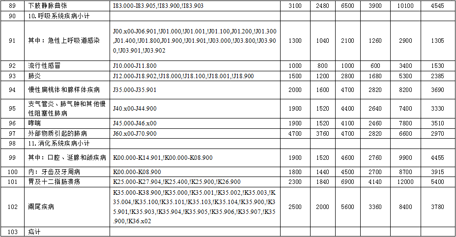 徐州市2015年度新農(nóng)合基金結(jié)算辦法與按病種限額收費定額補償標準的通知