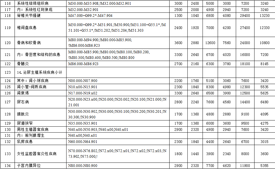 徐州市2015年度新農(nóng)合基金結(jié)算辦法與按病種限額收費定額補償標準的通知