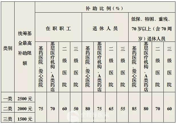 【徐州醫(yī)?！柯毠めt(yī)保門診慢性病待遇